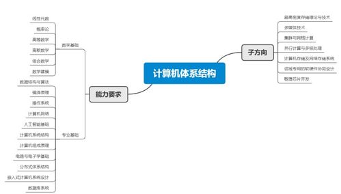 計(jì)算機(jī)研究生各專業(yè)方向簡介及對應(yīng)就業(yè)方向 軟硬件全解析